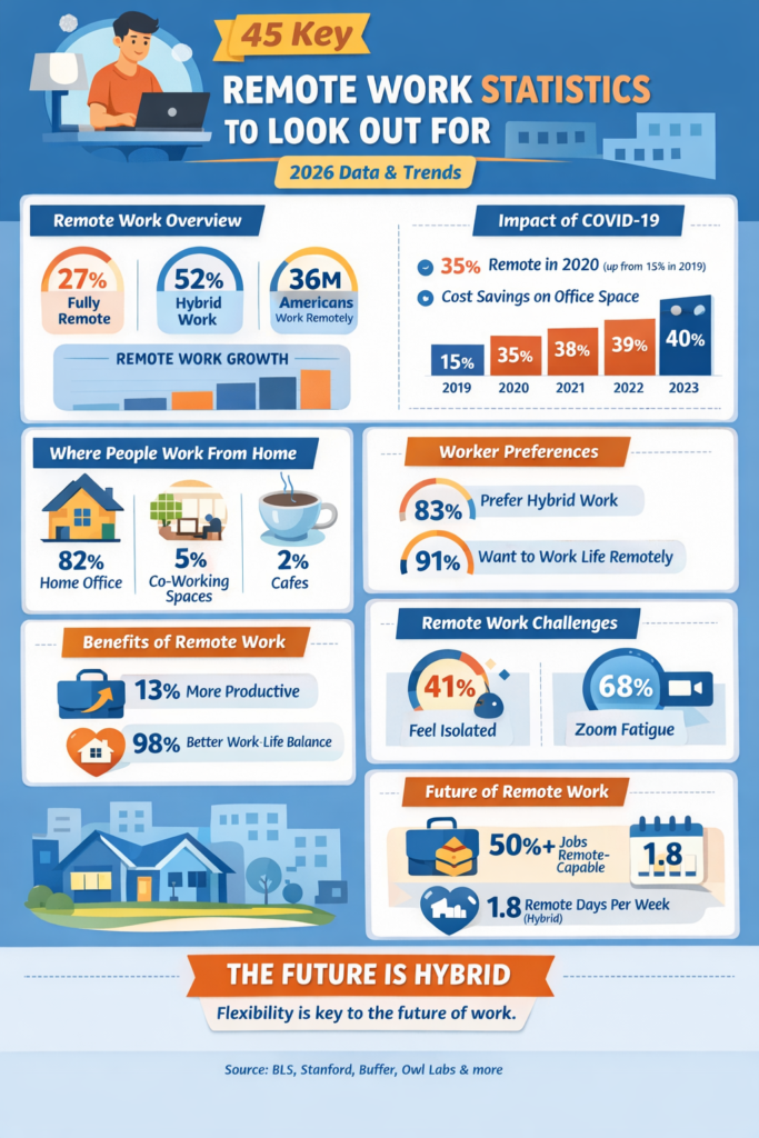 Work Stat Design 45 Key Remote Work Statistics To Look Out For (2026 Data & Trends) 2026